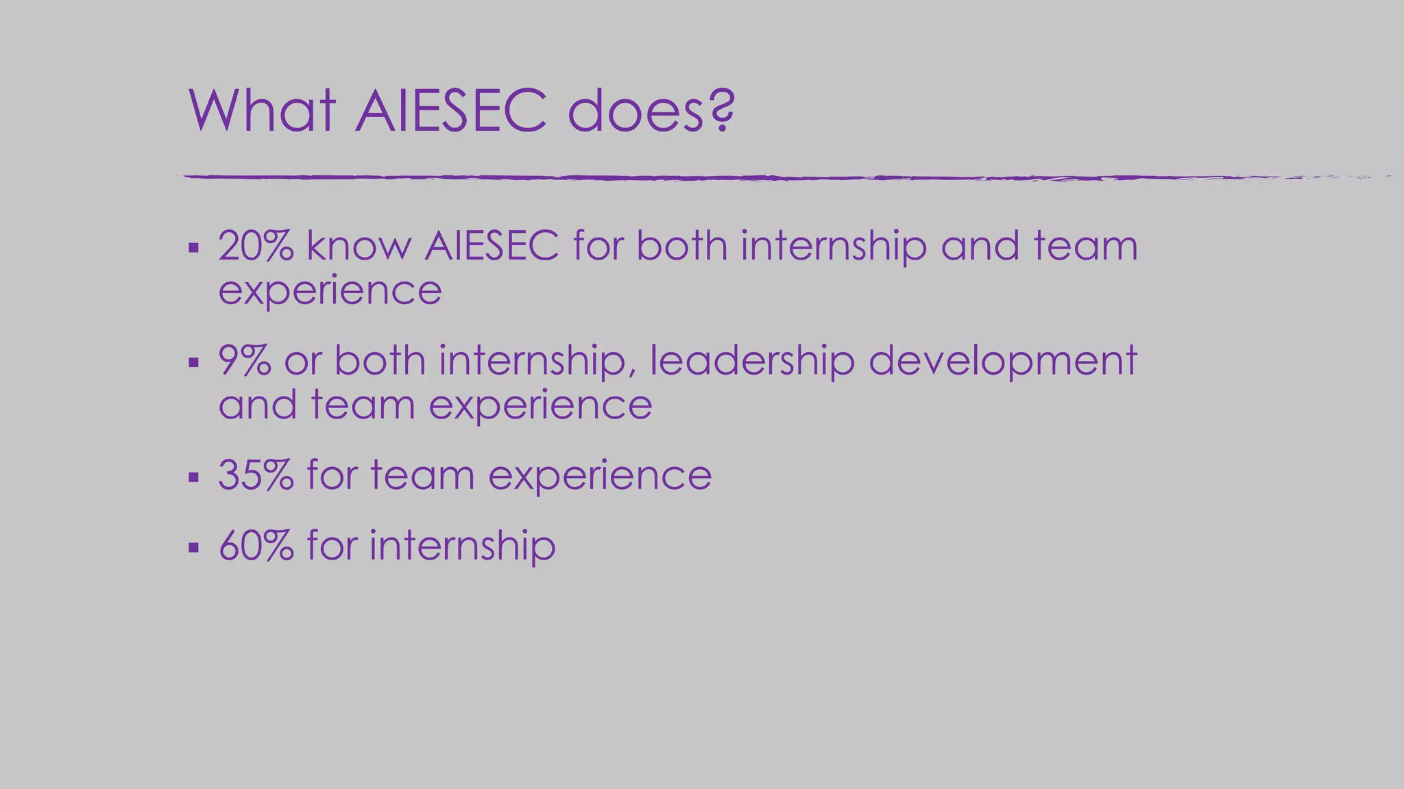 What AIESEC does?
 20% know AIESEC for both internship and team
experience
 9% or both internship, leadership development
and team experience
 35% for team experience
 60% for internship
 