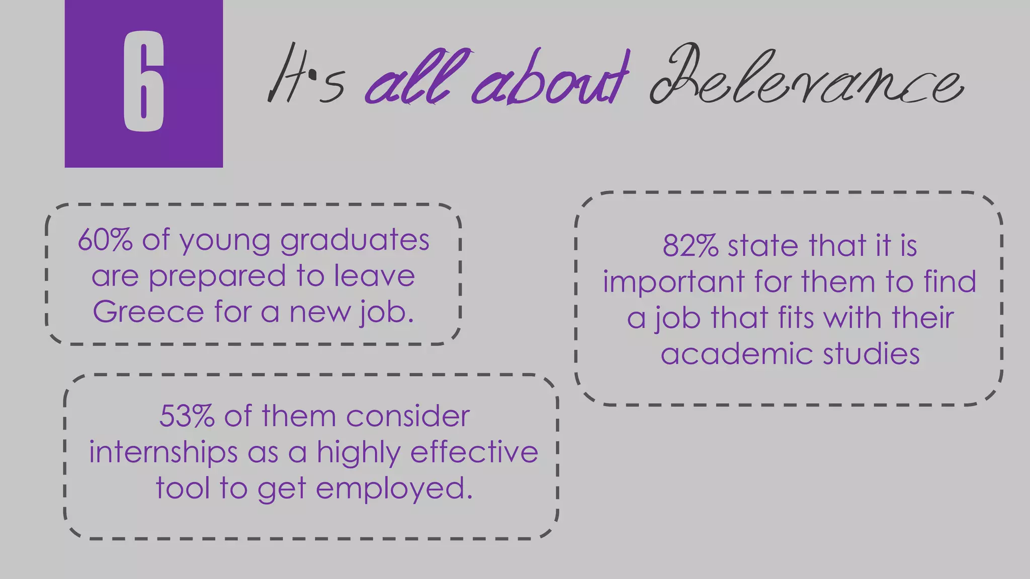 6 It’s all about Relevance
60% of young graduates
are prepared to leave
Greece for a new job.
82% state that it is
important for them to find
a job that fits with their
academic studies
53% of them consider
internships as a highly effective
tool to get employed.
 