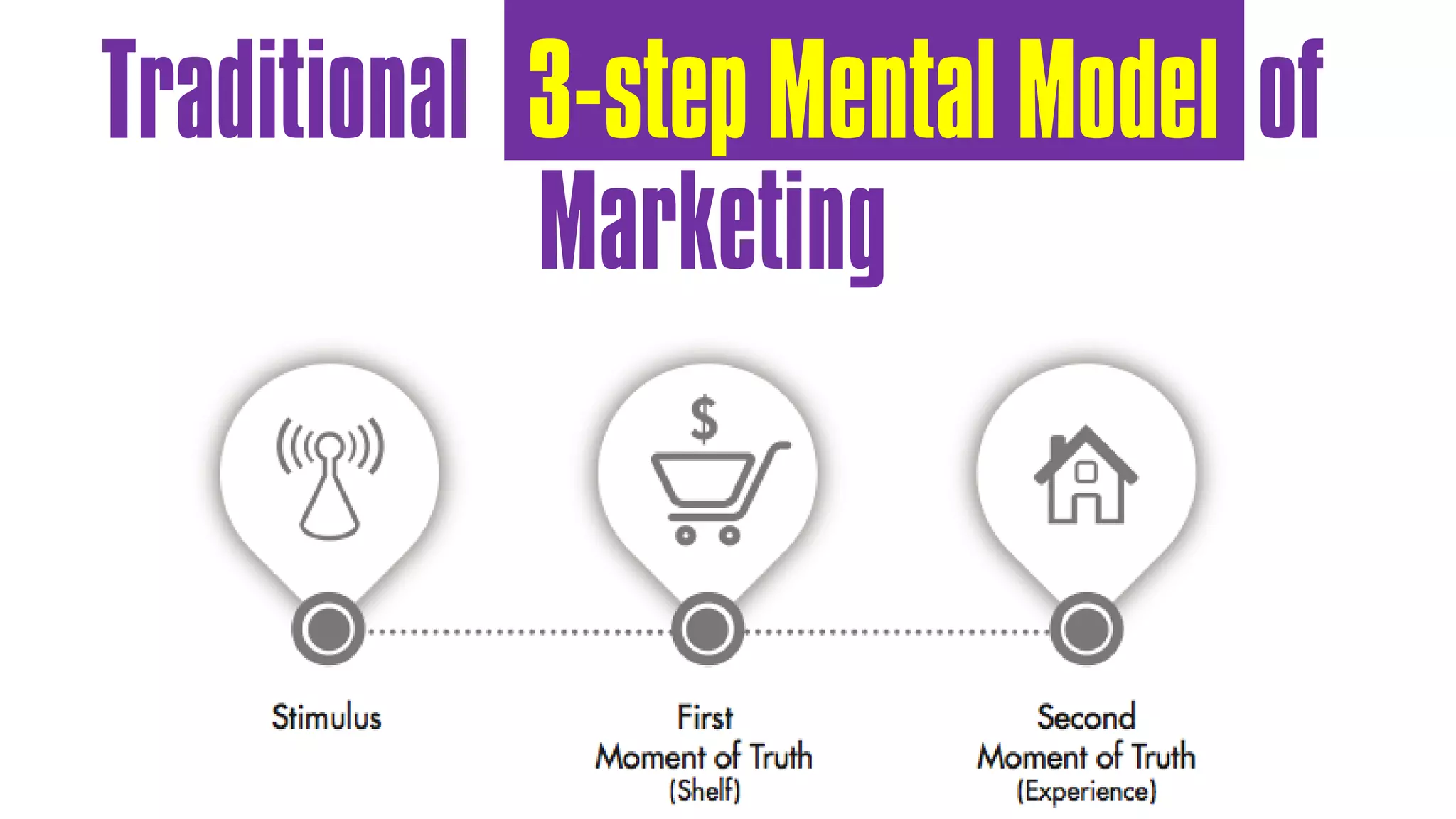 Traditional 3-step Mental Model of
Marketing
 