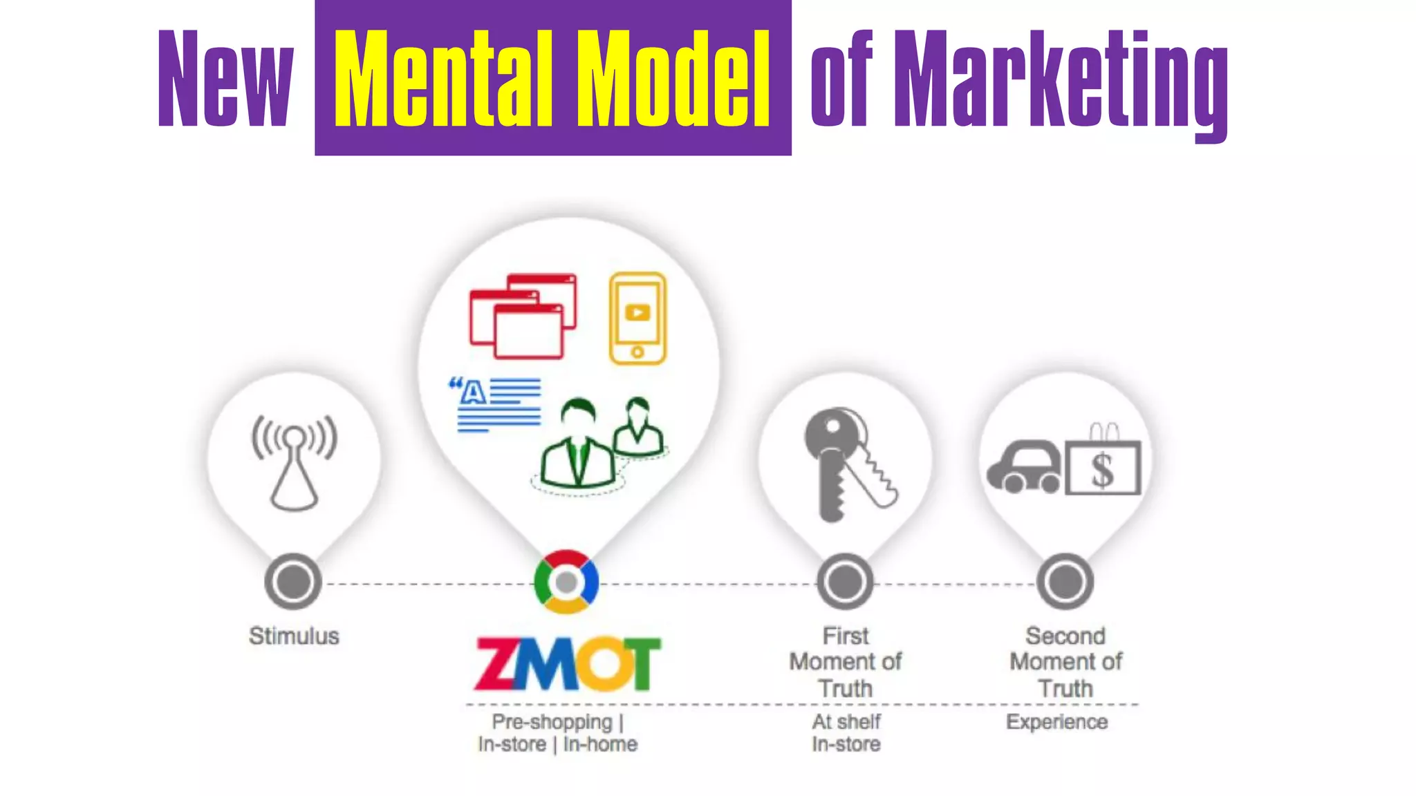 New Mental Model of Marketing
 