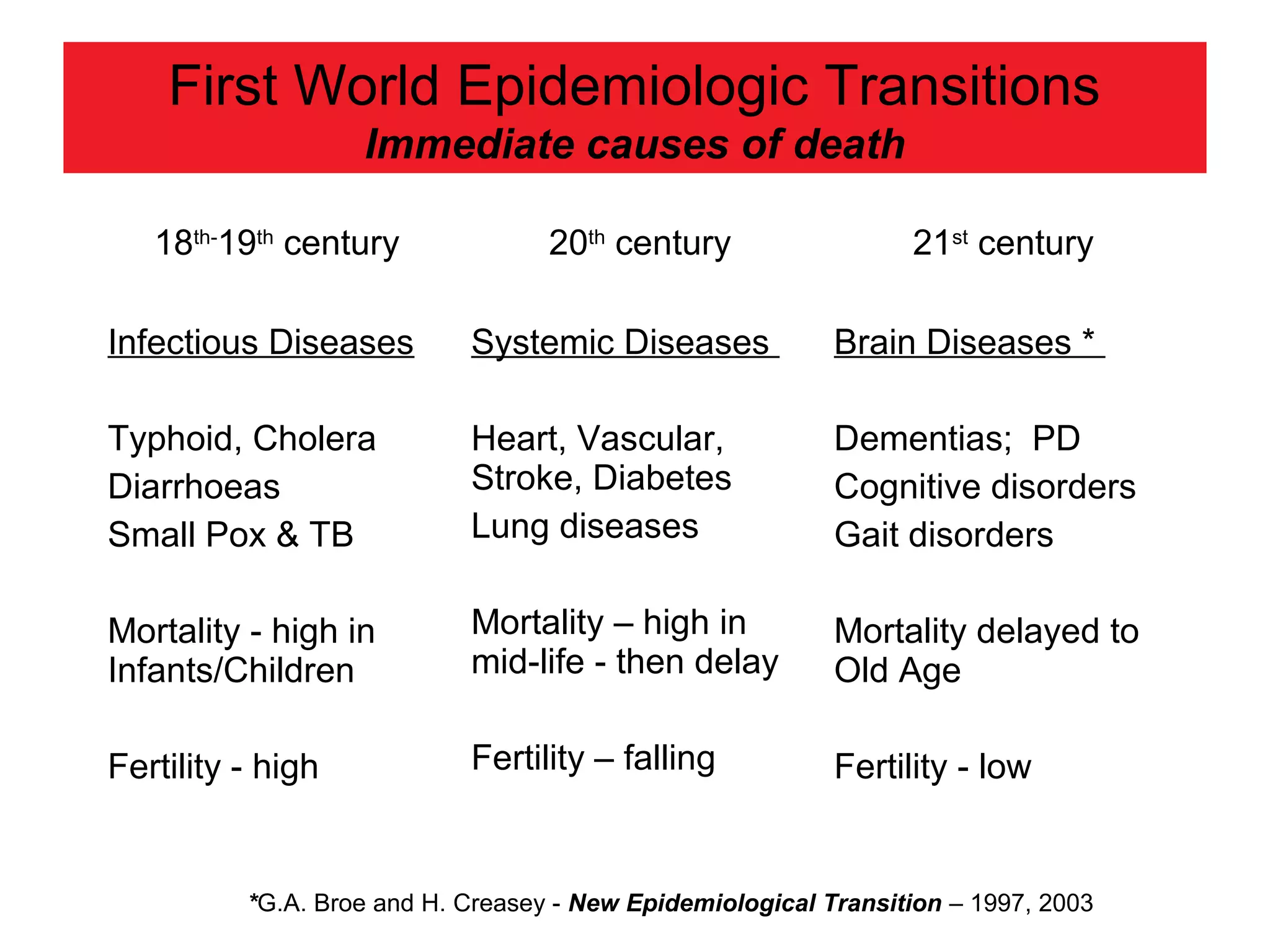 First World Epidemiologic Transitions
Immediate causes of death
18th-
19th
century 20th
century 21st
century
Infectious Diseases
Typhoid, Cholera
Diarrhoeas
Small Pox & TB
Mortality - high in
Infants/Children
Fertility - high
Systemic Diseases
Heart, Vascular,
Stroke, Diabetes
Lung diseases
Mortality – high in
mid-life - then delay
Fertility – falling
Brain Diseases *
Dementias; PD
Cognitive disorders
Gait disorders
Mortality delayed to
Old Age
Fertility - low
*G.A. Broe and H. Creasey - New Epidemiological Transition – 1997, 2003
 