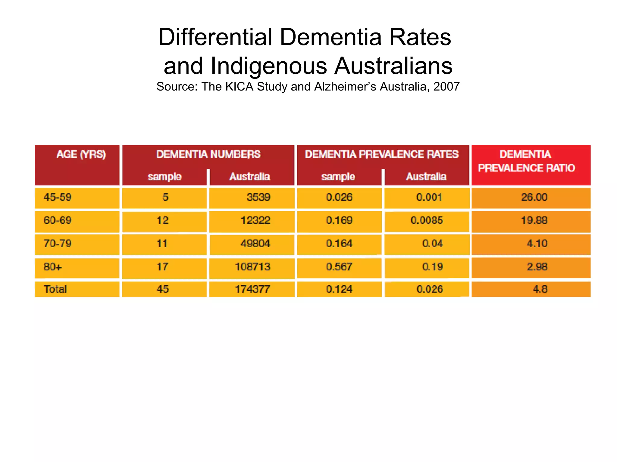 Differential Dementia Rates
and Indigenous Australians
Source: The KICA Study and Alzheimer’s Australia, 2007
 