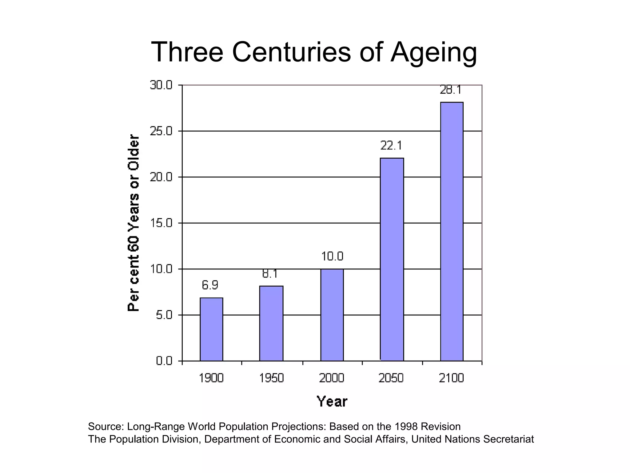 Three Centuries of Ageing
% Aged 60+
Source: Long-Range World Population Projections: Based on the 1998 Revision
The Population Division, Department of Economic and Social Affairs, United Nations Secretariat
 