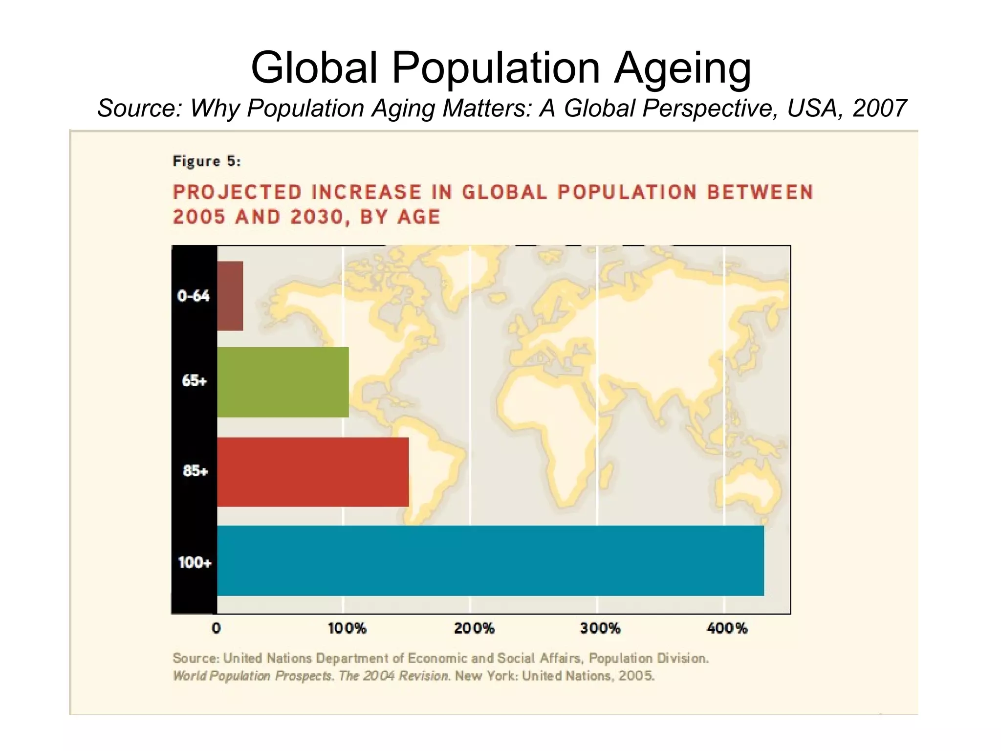 Global Population Ageing
Source: Why Population Aging Matters: A Global Perspective, USA, 2007
 