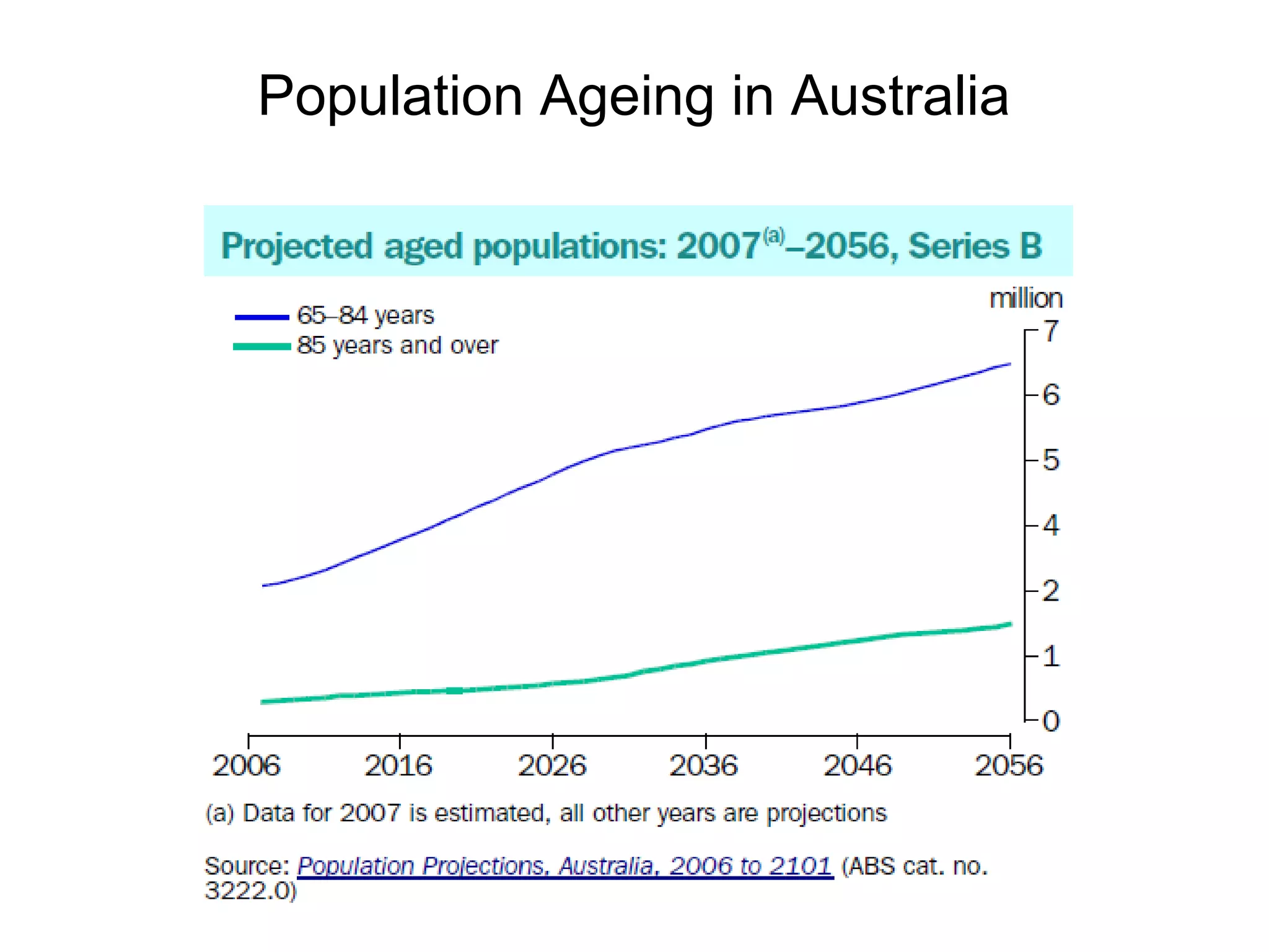 Population Ageing in Australia
 