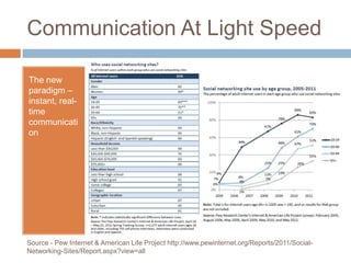 Communication At Light SpeedThe new paradigm C instant, real-time communicationSource - Pew Internet & American Life Project http://www.pewinternet.org/Reports/2011/Social-Networking-Sites/Report.aspx?view=all