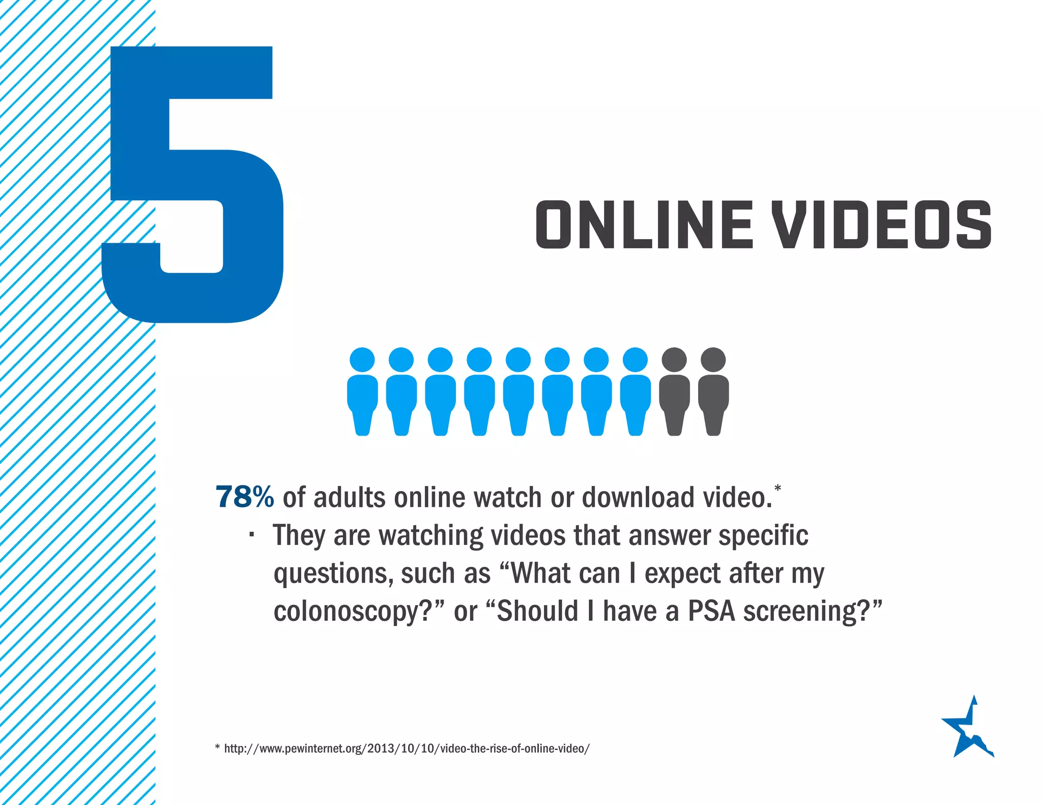 ONLINE VIDEOS
578% of adults online watch or download video.*
•	 They are watching videos that answer specific
questions, such as “What can I expect after my
colonoscopy?” or “Should I have a PSA screening?”
* http://www.pewinternet.org/2013/10/10/video-the-rise-of-online-video/
 