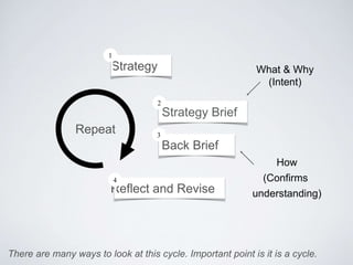 Strategy
Strategy Brief
Back Brief
Reﬂect and Revise
There are many ways to look at this cycle. Important point is it is a cycle.
1
2
3
4
Repeat
What & Why
(Intent)
How
(Confirms
understanding)
 