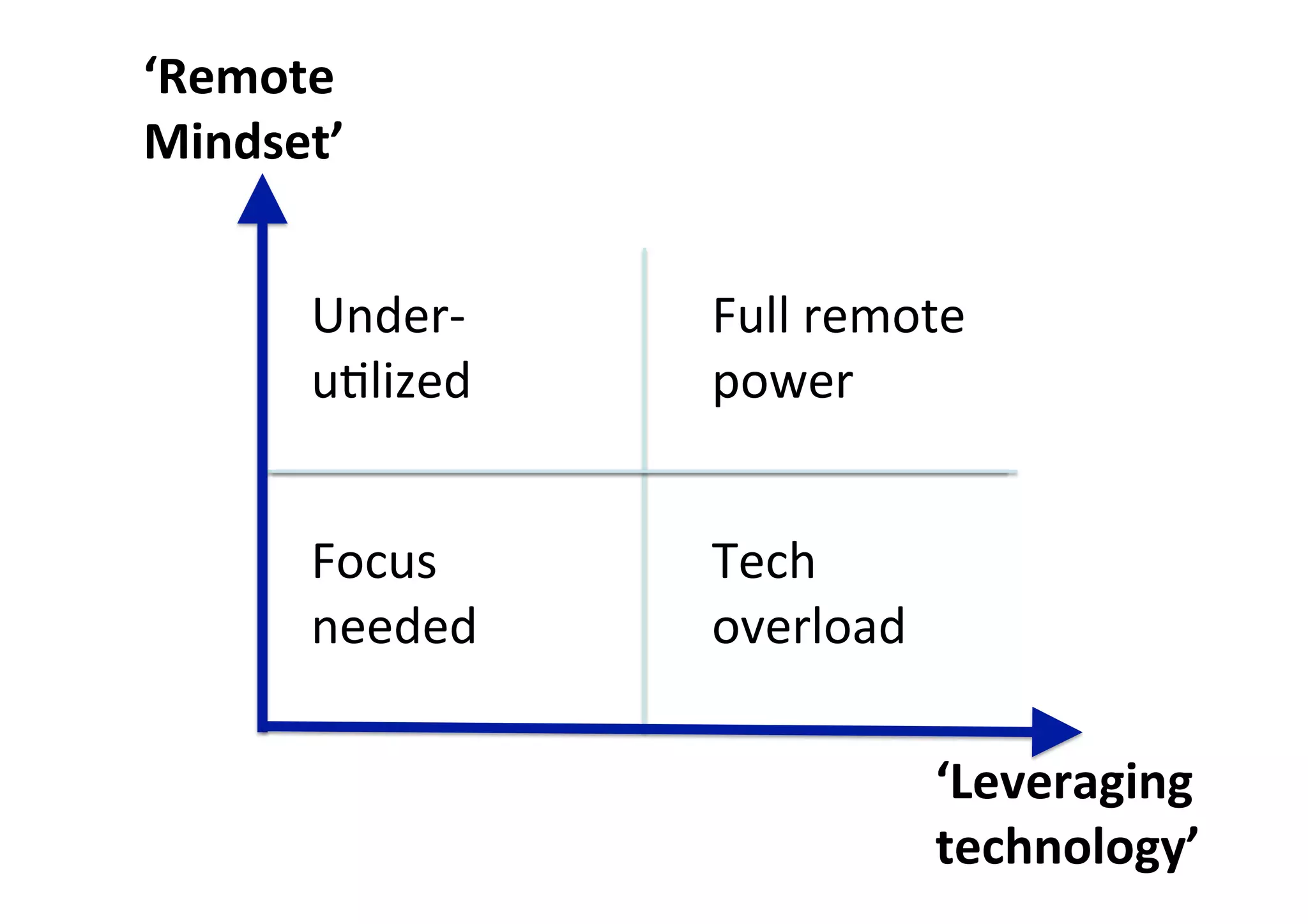 2x2 place ‘Remote 
Mindset’ 
‘Leveraging 
technology’ 
Focus 
needed 
Tech 
overload 
Under-­‐ 
u)lized 
Full 
remote 
power 
 
