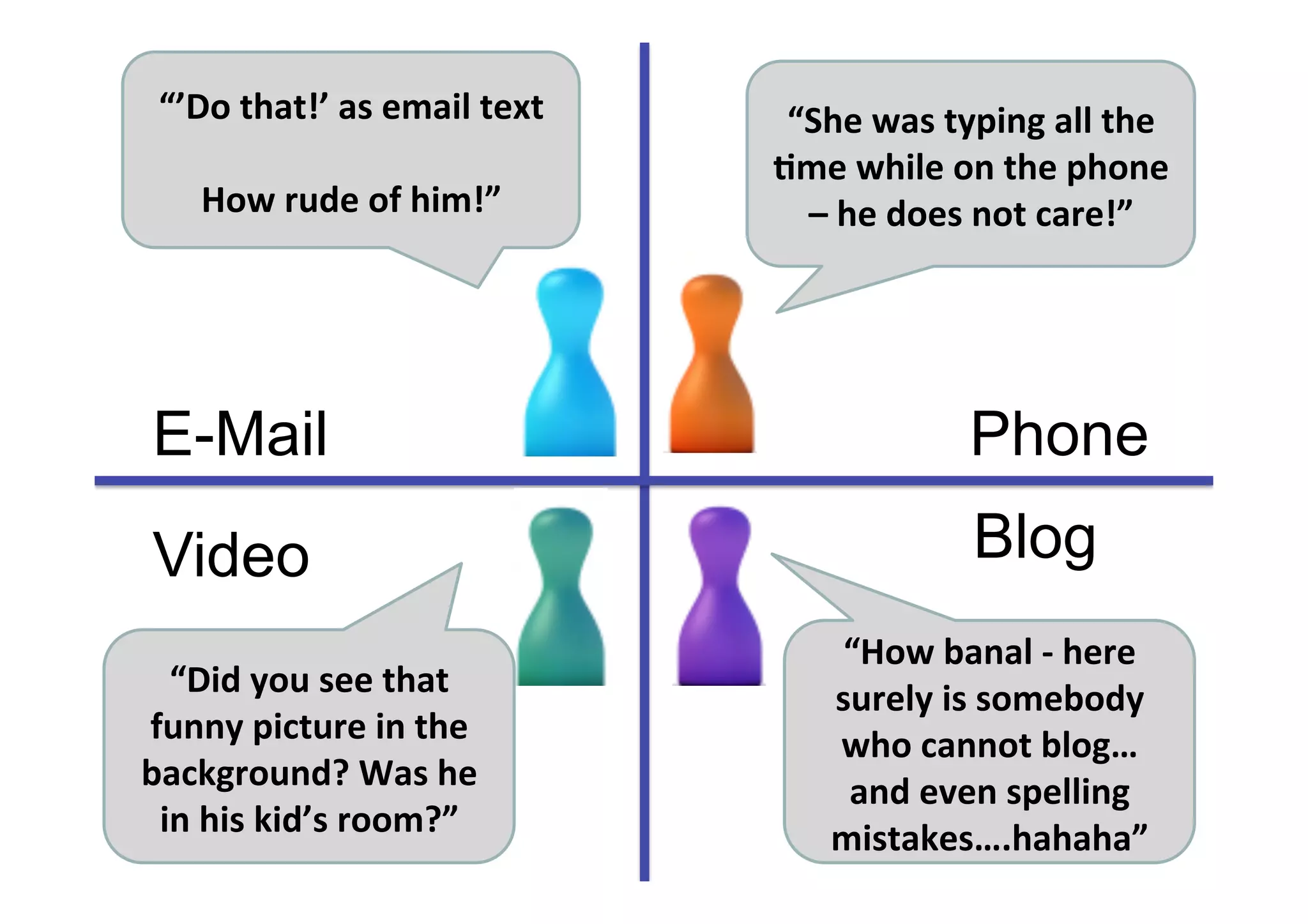 “She 
was 
typing 
all 
the 
Ume 
while 
on 
the 
phone 
– 
he 
does 
not 
care!” 
“’Do 
that!’ 
as 
email 
text 
How 
rude 
of 
him!” 
E-Mail Phone 
Video Blog 
“Did 
you 
see 
that 
funny 
picture 
in 
the 
background? 
Was 
he 
in 
his 
kid’s 
room?” 
“How 
banal 
-­‐ 
here 
surely 
is 
somebody 
who 
cannot 
blog… 
and 
even 
spelling 
mistakes….hahaha” 
 
