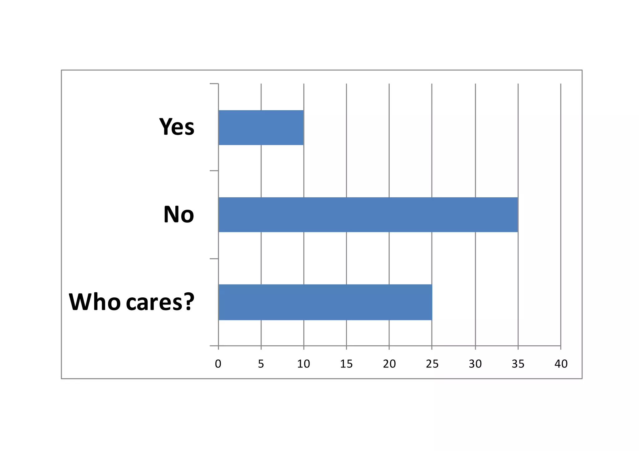0 5 10 15 20 25 30 35 40 
Yes 
No 
Who 
cares? 
 