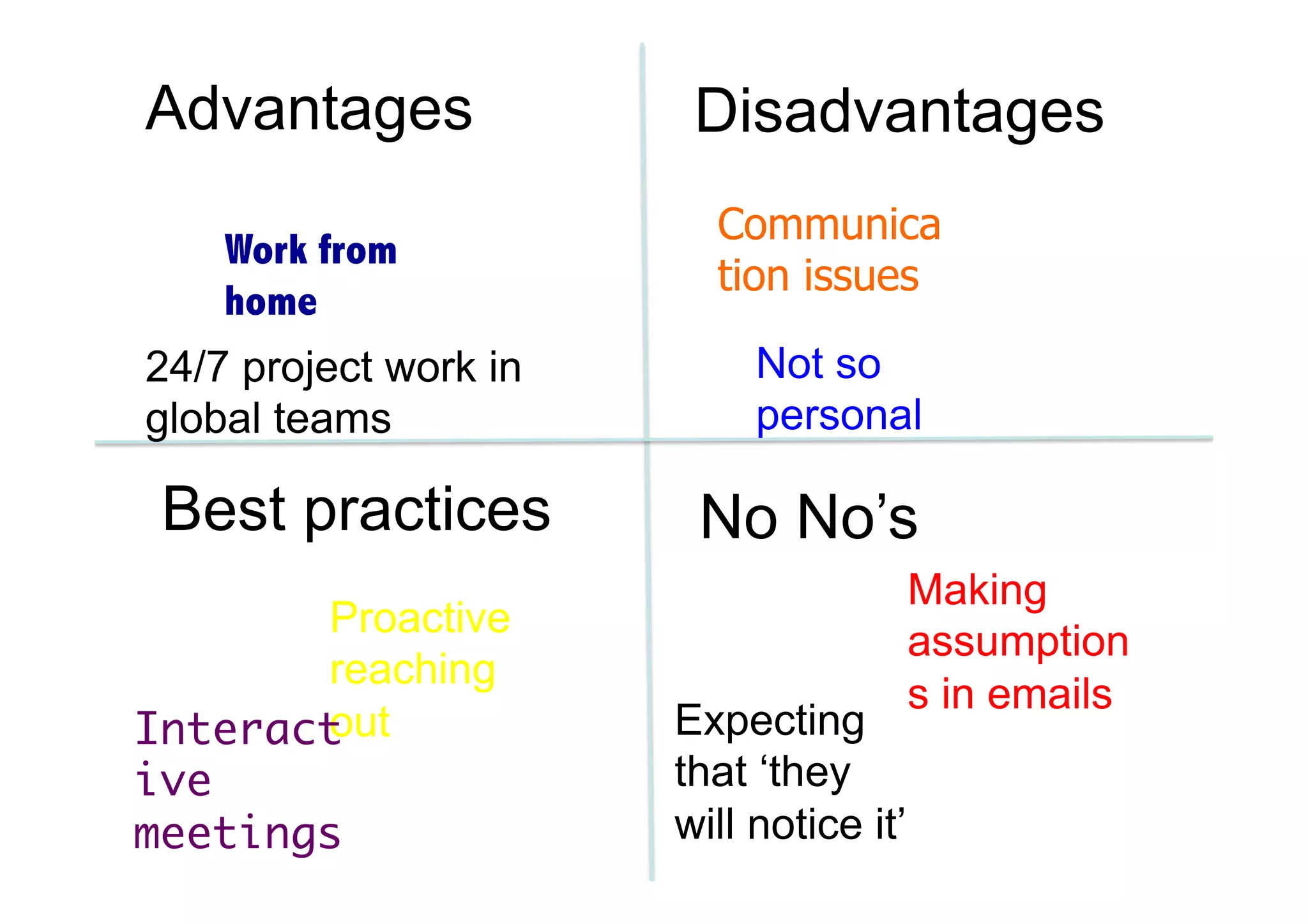 Advantages Disadvantages 
Work from 
home 
24/7 project work in 
global teams 
Communica 
tion issues 
Not so 
personal 
Best practices No No’s 
Proactive 
reaching 
Interactout 
ive 
meetings 
Making 
assumption 
Expecting s in emails 
that ‘they 
will notice it’ 
 