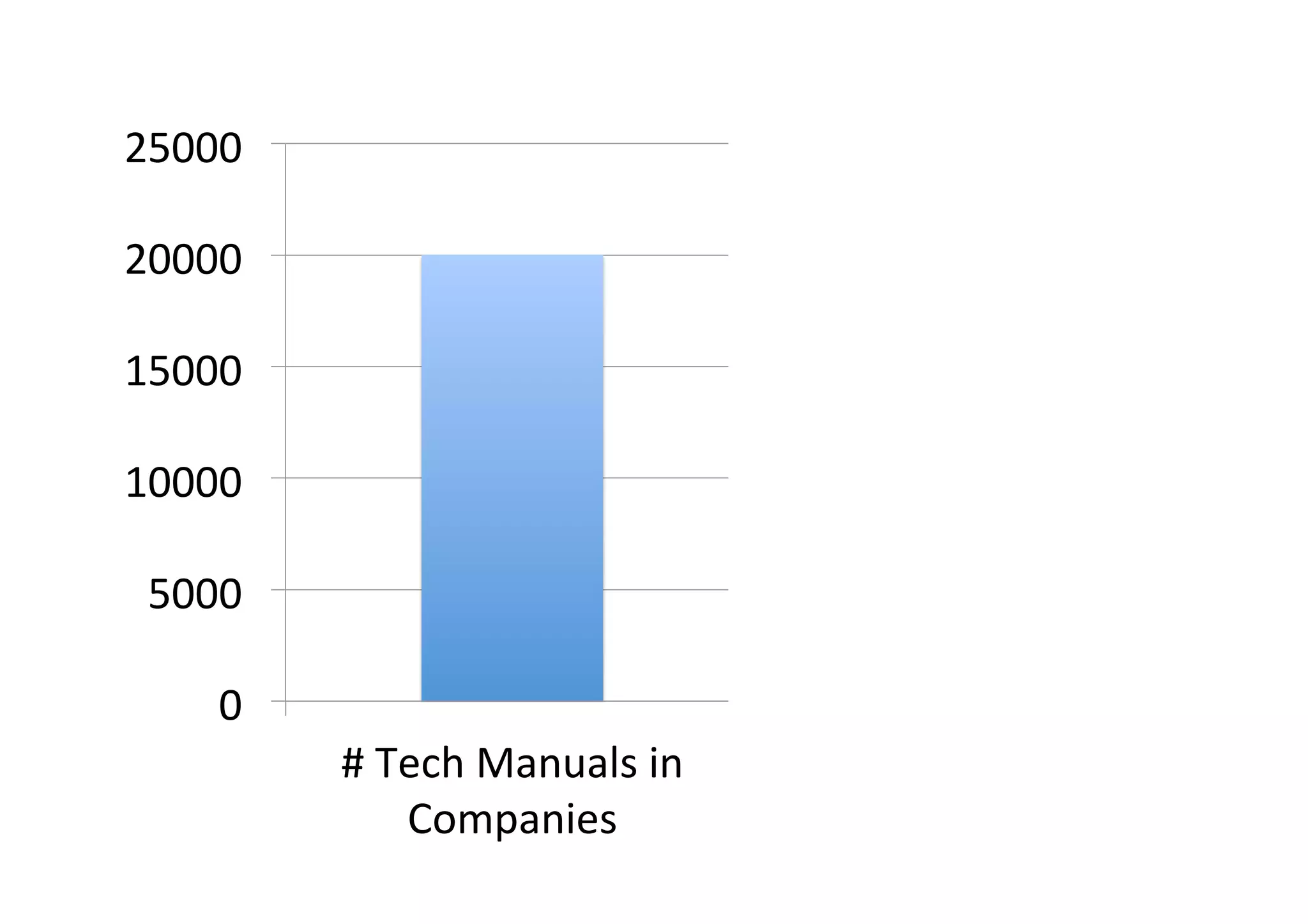 25000 
20000 
15000 
10000 
5000 
0 
# 
Tech 
Manuals 
in 
Companies 
# 
Read 
Tech 
Manuals 
in 
Companies 
 