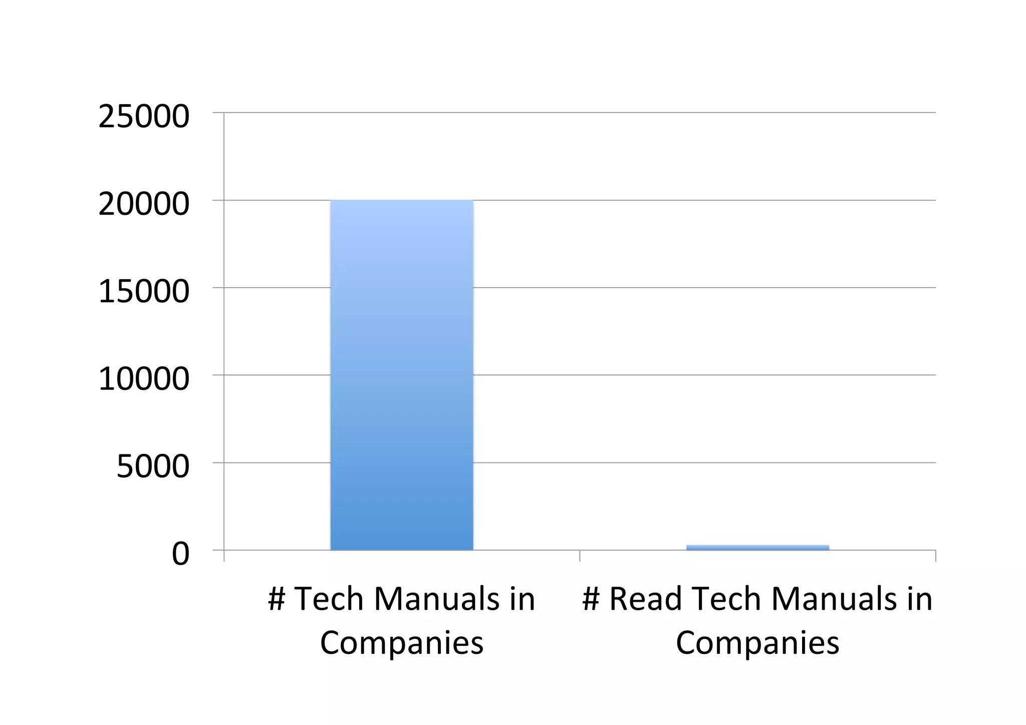 25000 
20000 
15000 
10000 
5000 
0 
# 
Tech 
Manuals 
in 
Companies 
# 
Read 
Tech 
Manuals 
in 
Companies 
 