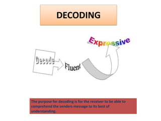 MODEL OF COMMUNICATION | PPTX