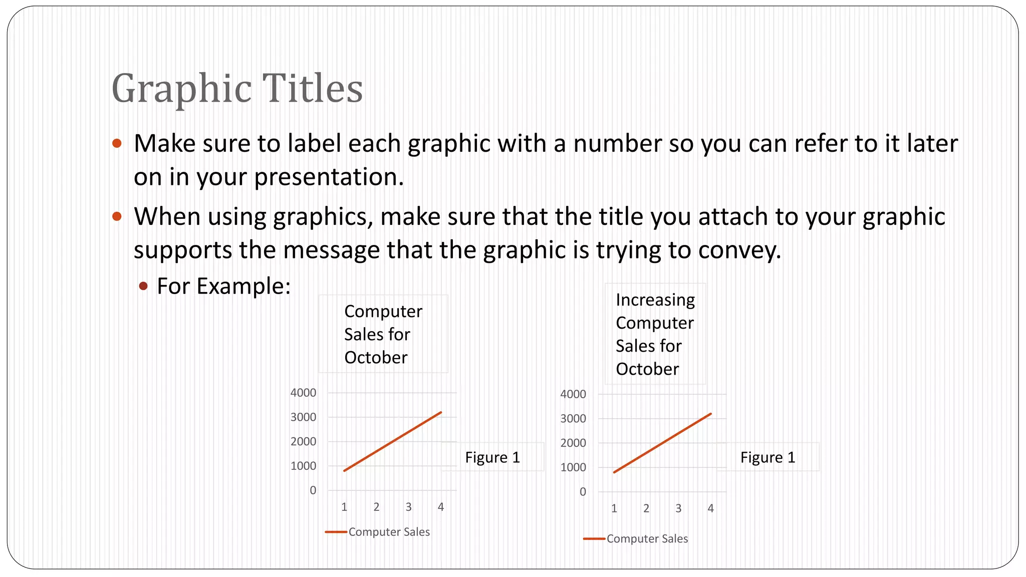 Graphic Titles 
 Make sure to label each graphic with a number so you can refer to it later 
on in your presentation. 
 When using graphics, make sure that the title you attach to your graphic 
supports the message that the graphic is trying to convey. 
 For Example: 
4000 
3000 
2000 
1000 
0 
1 2 3 4 
Computer Sales 
4000 
3000 
2000 
1000 
0 
1 2 3 4 
Computer Sales 
Computer 
Sales for 
October 
Increasing 
Computer 
Sales for 
October 
Figure 1 Figure 1 
 