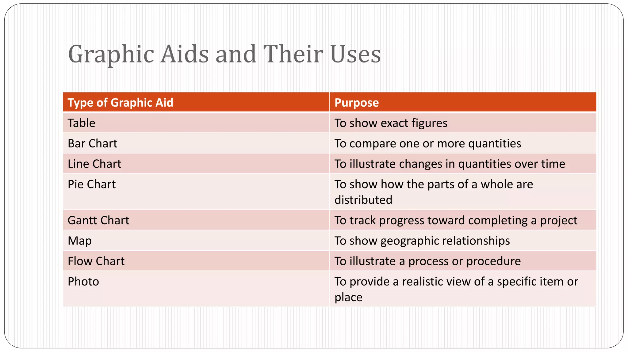 Graphic Aids and Their Uses 
Type of Graphic Aid Purpose 
Table To show exact figures 
Bar Chart To compare one or more quantities 
Line Chart To illustrate changes in quantities over time 
Pie Chart To show how the parts of a whole are 
distributed 
Gantt Chart To track progress toward completing a project 
Map To show geographic relationships 
Flow Chart To illustrate a process or procedure 
Photo To provide a realistic view of a specific item or 
place 
 