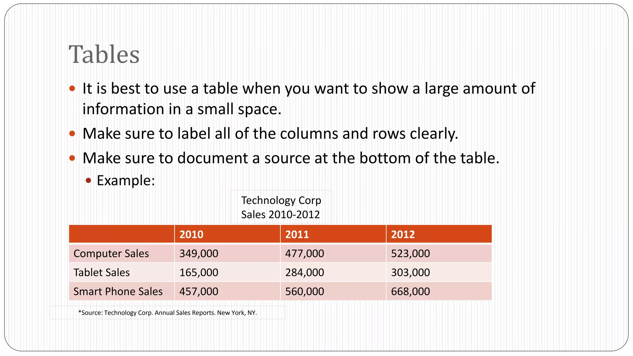 Tables 
 It is best to use a table when you want to show a large amount of 
information in a small space. 
 Make sure to label all of the columns and rows clearly. 
 Make sure to document a source at the bottom of the table. 
 Example: 
Technology Corp 
Sales 2010-2012 
2010 2011 2012 
Computer Sales 349,000 477,000 523,000 
Tablet Sales 165,000 284,000 303,000 
Smart Phone Sales 457,000 560,000 668,000 
*Source: Technology Corp. Annual Sales Reports. New York, NY. 
 
