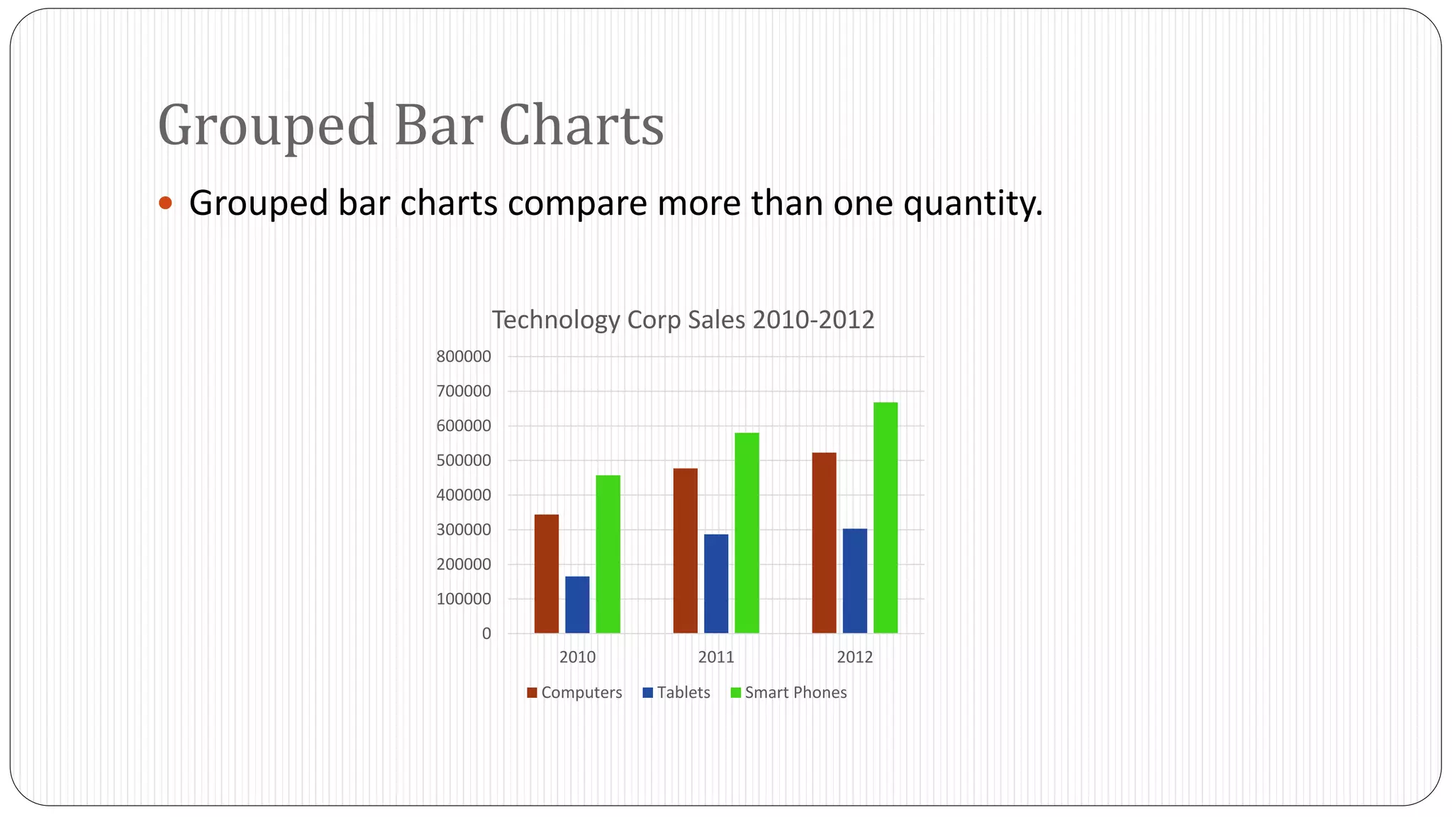 Grouped Bar Charts 
 Grouped bar charts compare more than one quantity. 
800000 
700000 
600000 
500000 
400000 
300000 
200000 
100000 
0 
Technology Corp Sales 2010-2012 
2010 2011 2012 
Computers Tablets Smart Phones 
 
