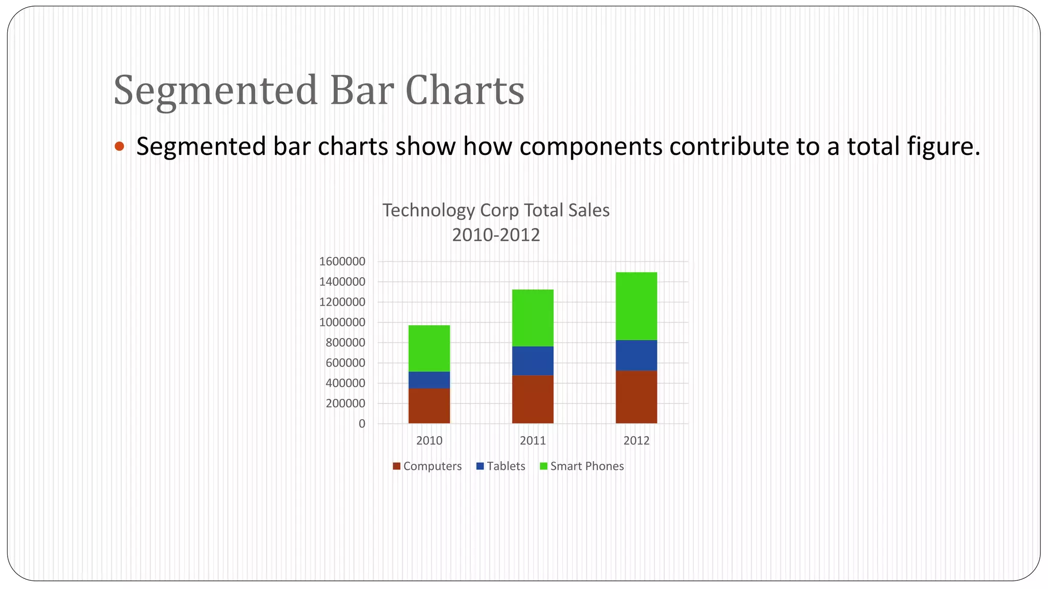 Segmented Bar Charts 
 Segmented bar charts show how components contribute to a total figure. 
1600000 
1400000 
1200000 
1000000 
800000 
600000 
400000 
200000 
0 
Technology Corp Total Sales 
2010-2012 
2010 2011 2012 
Computers Tablets Smart Phones 
 