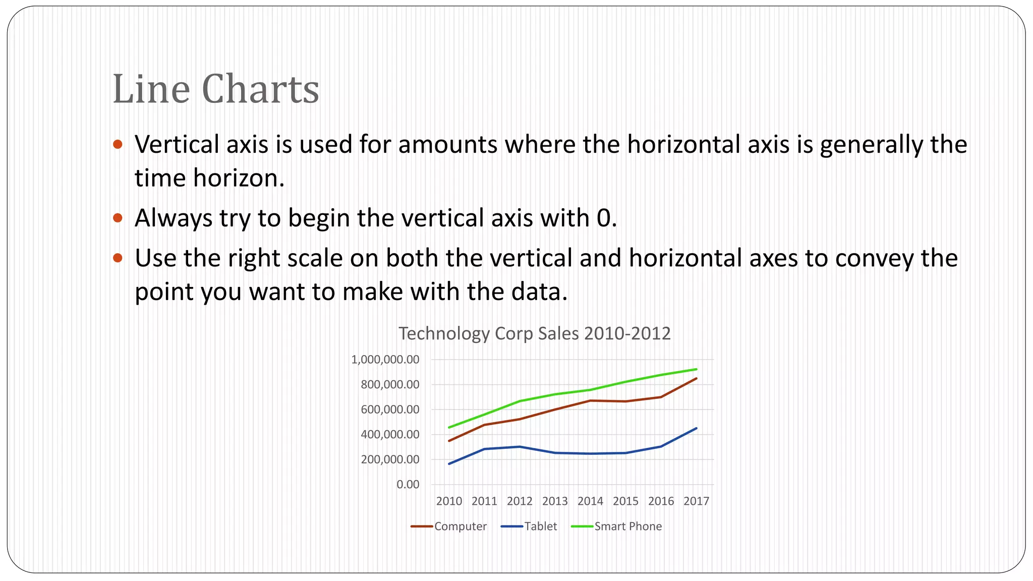 Line Charts 
 Vertical axis is used for amounts where the horizontal axis is generally the 
time horizon. 
 Always try to begin the vertical axis with 0. 
 Use the right scale on both the vertical and horizontal axes to convey the 
point you want to make with the data. 
Technology Corp Sales 2010-2012 
1,000,000.00 
800,000.00 
600,000.00 
400,000.00 
200,000.00 
0.00 
2010 2011 2012 2013 2014 2015 2016 2017 
Computer Tablet Smart Phone 
 