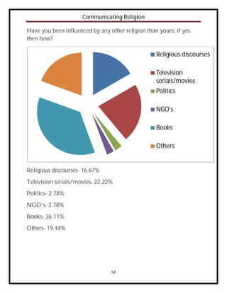 Communicating Religion

Have you been influenced by any other religion than yours, if yes
then how?

                                                   Religious discourses

                                                   Television
                                                   serials/movies
                                                   Politics

                                                   NGO's

                                                   Books

                                                   Others


Religious discourses- 16.67%
Television serials/movies- 22.22%
Politics- 2.78%
NGO’s- 2.78%
Books- 36.11%
Others- 19.44%




                                 54
 