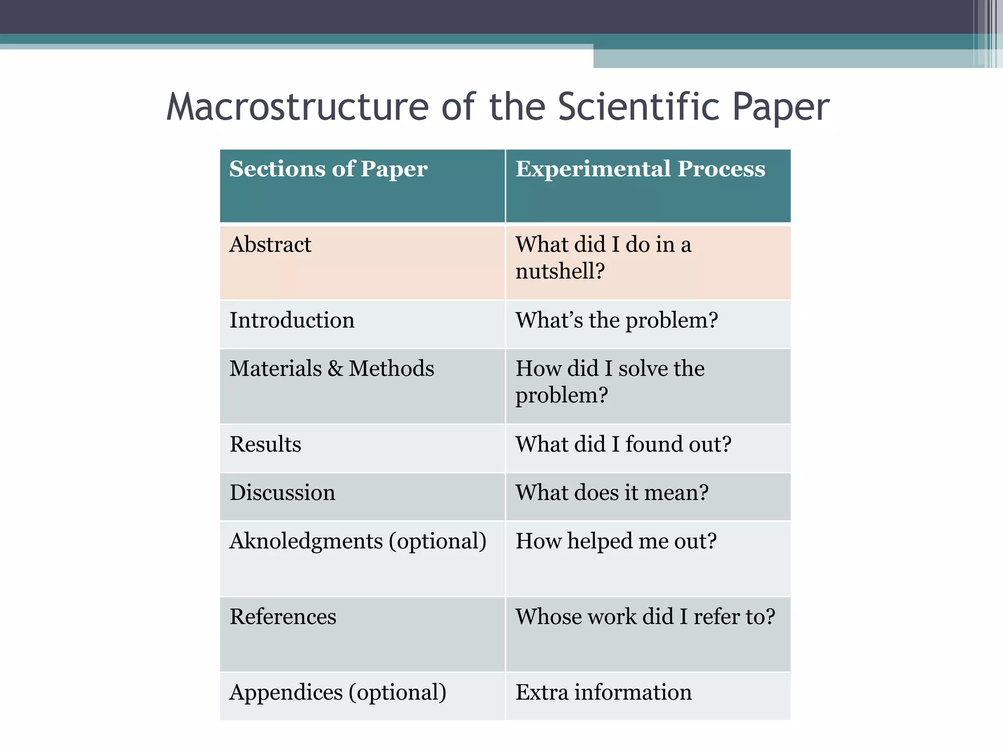 Macrostructure of the Scientific Paper Sections of Paper Experimental Process Abstract What did I do in a nutshell? Introduction What’s the problem? Materials & Methods How did I solve the problem? Results What did I found out? Discussion What does it mean? Aknoledgments (optional) How helped me out? References Whose work did I refer to? Appendices (optional) Extra information 