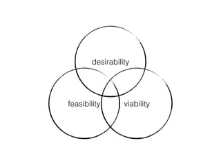 desirability
viabilityfeasibility
 