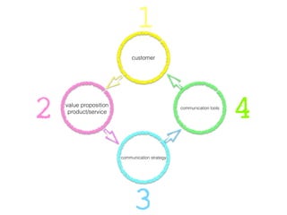 customer
value proposition
product/service
communication strategy
communication tools
2
1
3
4
 