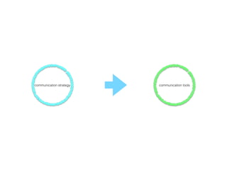 communication strategy communication tools
 