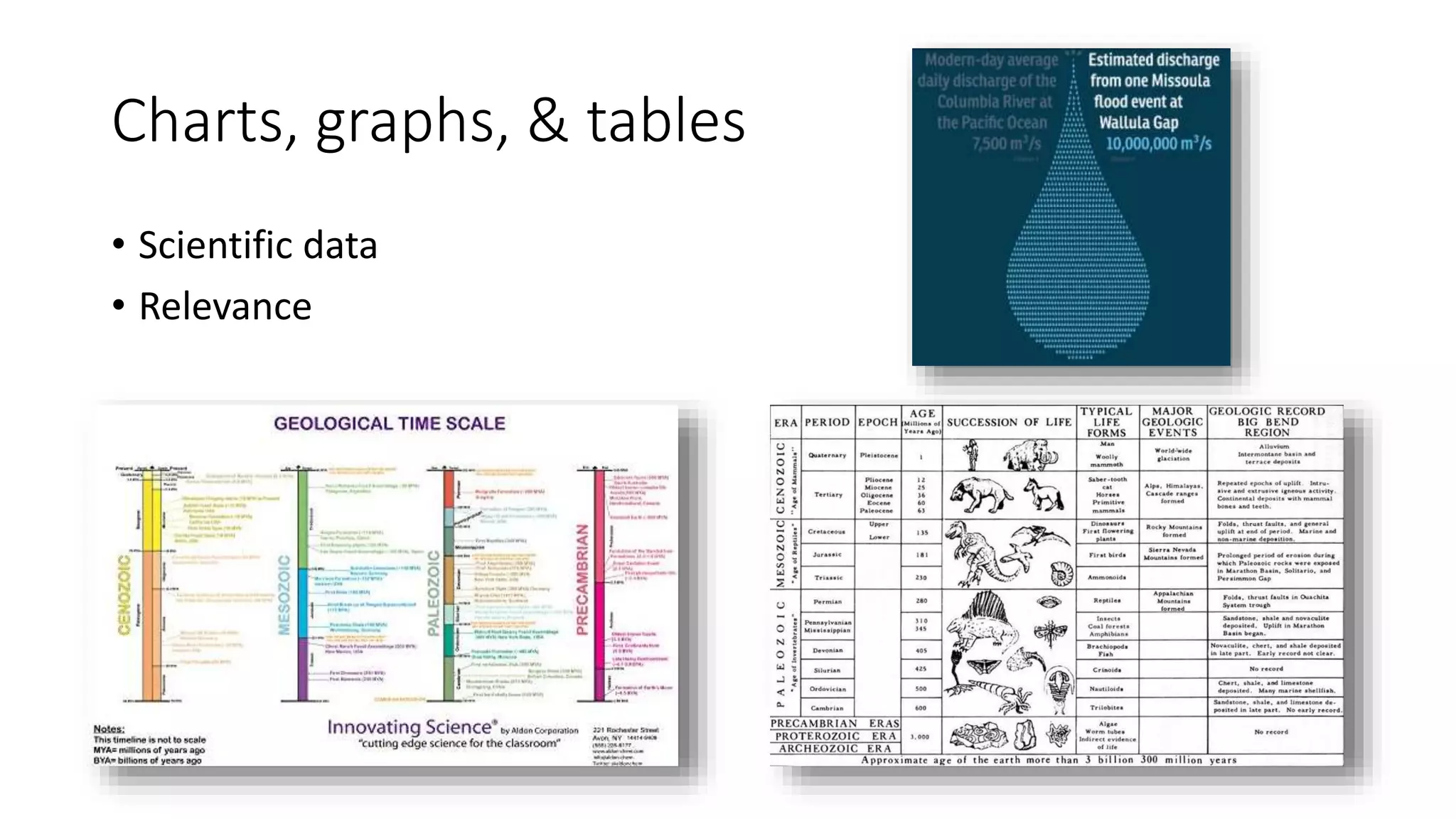 Charts, graphs, & tables
• Scientific data
• Relevance
 