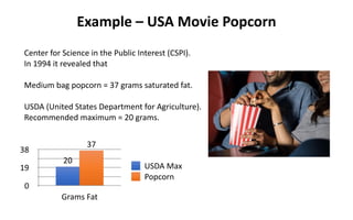 Example	–	USA	Movie	Popcorn
Center	for	Science	in	the	Public	Interest	(CSPI).


In	1994	it	revealed	that


Medium	bag	popc...