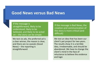 Good	News	versus	Bad	News
If	the	message	is	
straightforward,	likely	to	be	
understood,	likely	to	be	
believed,	and	likely...
