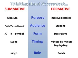 SUMMATIVE
Measure
Public/Parent/Student

%

#

Symbol

FORMATIVE
Purpose

Improve Learning

Audience

Student

Form

Descriptive

Event

Timing

Minute-by-Minute
Day-by-Day

Judge

Role

Coach

 