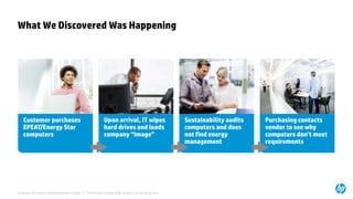 © Copyright 2014 Hewlett-Packard Development Company, L.P. The information contained herein is subject to change without notice.
What We Discovered Was Happening
Customer purchases
EPEAT/Energy Star
computers
Upon arrival, IT wipes
hard drives and loads
company “image”
Sustainability audits
computers and does
not find energy
management
Purchasing contacts
vendor to see why
computers don’t meet
requirements
 