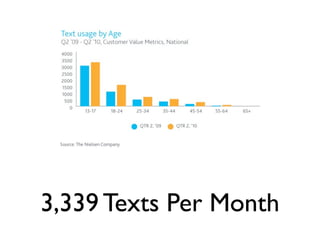 3,339 Texts Per Month
 