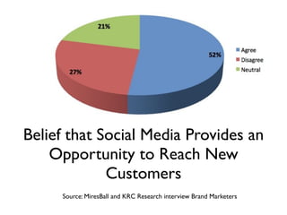 Belief that Social Media Provides an
    Opportunity to Reach New
             Customers
     Source: MiresBall and KRC Re...