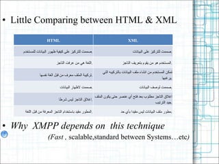 Little Comparing between HTML & XML Why  XMPP depends on  this technique (Fast ,  scalable,standard between Systemsetc ) XML HTML ???? ??????? ??? ???????? . ???? ??????? ??? ????? ???? ???????? ???????? . ???????? ?? ?? ???? ?????? ?????? . ????? ?? ?? ???? ?????? . ???? ???????? ?? ????? ??? ???????? ????????? ???? ?????? . ?????? ????? ???? ?? ??? ???? ????? . ???? ???? ???????? . ???? ?????? ???????? . ????? ?????? ????? ??? ??? ?? ???? ??? ???? ????? ??? ??????? . ????? ?????? ??? ???? . ???? ??? ???????? ??? ????? ??? ?? . ?????? ???? ???????? ?????? ??????? ?? ??? ????? . 