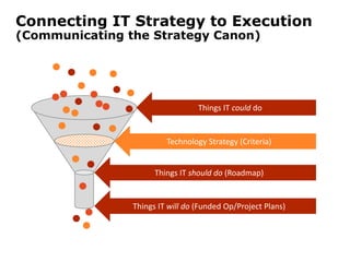 Connecting IT Strategy to Execution
(Communicating the Strategy Canon)
Things IT could do
Technology Strategy (Criteria)
Things IT should do (Roadmap)
Things IT will do (Funded Op/Project Plans)
 