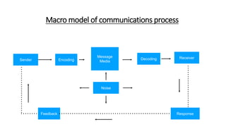 Macro model of communications process
Sender
Message
Media
Decoding
Noise
Encoding
Receiver
ResponseFeedback
 