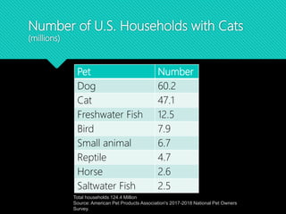 Number of U.S. Households with Cats
(millions)
Pet Number
Dog 60.2
Cat 47.1
Freshwater Fish 12.5
Bird 7.9
Small animal 6.7
Reptile 4.7
Horse 2.6
Saltwater Fish 2.5
Total households 124.4 Million
Source: American Pet Products Association's 2017-2018 National Pet Owners
Survey.
 