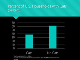 Percent of U.S. Households with Cats
(percent)
0
10
20
30
40
50
60
70
Cats No Cats
Total households 124.4 Million
Source: American Pet Products Association's 2017-2018 National Pet Owners
Survey.
 
