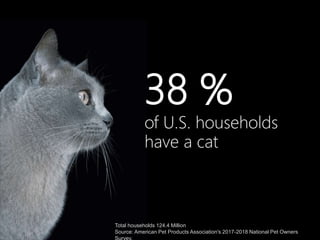 38 %
of U.S. households
have a cat
Total households 124.4 Million
Source: American Pet Products Association's 2017-2018 National Pet Owners
 