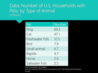 Data: Number of U.S. Households with
Pets, by Type of Animal
(millions)
Pet Number
Dog 60.2
Cat 47.1
Freshwater Fish 12.5
Bird 7.9
Small animal 6.7
Reptile 4.7
Horse 2.6
Saltwater Fish 2.5
Total households 124.4 Million
Source: American Pet Products Association's 2017-2018 National Pet Owners
Survey.
 
