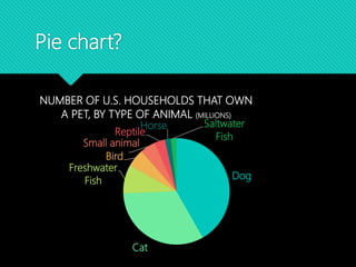 Pie chart?
Dog
Cat
Freshwater
Fish
Bird
Small animal
Reptile
Horse Saltwater
Fish
NUMBER OF U.S. HOUSEHOLDS THAT OWN
A PET, BY TYPE OF ANIMAL (MILLIONS)
 