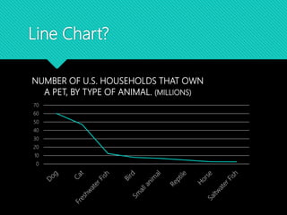 Line Chart?
0
10
20
30
40
50
60
70
NUMBER OF U.S. HOUSEHOLDS THAT OWN
A PET, BY TYPE OF ANIMAL. (MILLIONS)
 