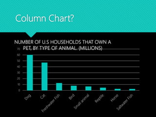 Column Chart?
0
10
20
30
40
50
60
70
NUMBER OF U.S HOUSEHOLDS THAT OWN A
PET, BY TYPE OF ANIMAL. (MILLIONS)
 