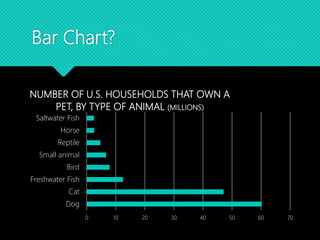 Bar Chart?
0 10 20 30 40 50 60 70
Dog
Cat
Freshwater Fish
Bird
Small animal
Reptile
Horse
Saltwater Fish
NUMBER OF U.S. HOUSEHOLDS THAT OWN A
PET, BY TYPE OF ANIMAL (MILLIONS)
 
