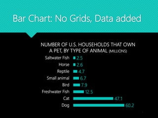 Bar Chart: No Grids, Data added
60.2
47.1
12.5
7.9
6.7
4.7
2.6
2.5
0 20 40 60 80
Dog
Cat
Freshwater Fish
Bird
Small animal
Reptile
Horse
Saltwater Fish
NUMBER OF U.S. HOUSEHOLDS THAT OWN
A PET, BY TYPE OF ANIMAL (MILLIONS)
 