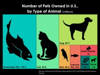 Source: American Pet Products Association's 2017-2018 National Pet Owners
Survey.
 